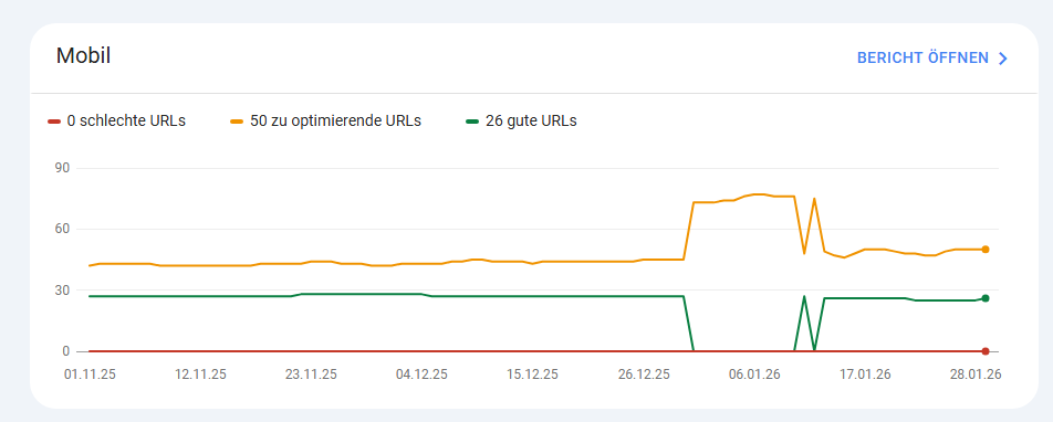 Google Search Console Auswertung zur mobilen Performance mit guten und optimierungsbeduerftigen URLs bei performancepredic.com