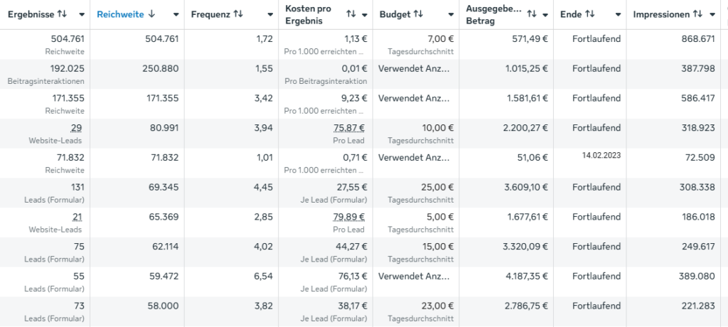 Facebook Werbeanzeigenmanager mit Kampagnenergebnissen: Reichweite, Leads, Kosten pro Ergebnis, Budget und Impressionen im Überblick.